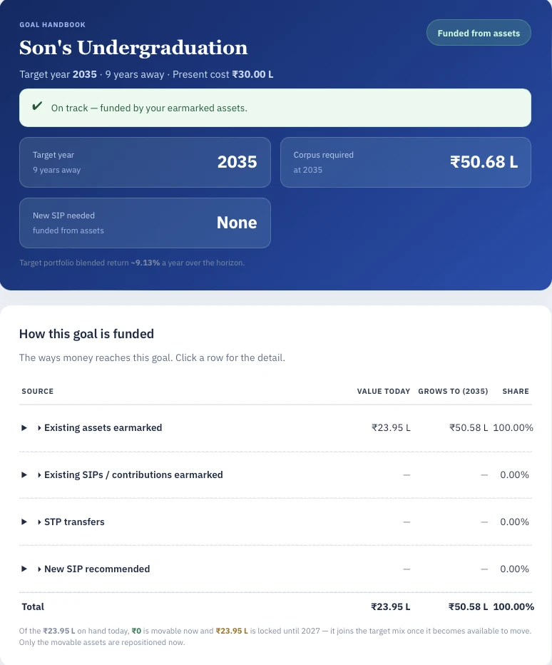 How a single goal is funded — For any goal, the sources expected to meet it — existing assets, ongoing contributions and any new investment required — and how the projected corpus compares with the amount needed.