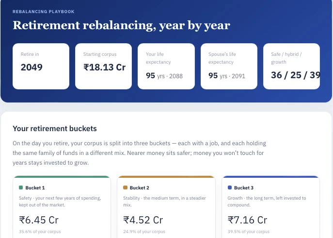 Accumulation and drawdown approach — How the corpus is organised and rebalanced through retirement, keeping money needed soon in steadier holdings while longer-dated money remains invested.