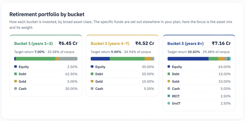 The portfolio behind each bucket — The corpus is held in three buckets by when the money is needed — Bucket 1 kept safe for the early years, Bucket 2 balanced for the middle years, and Bucket 3 growth-oriented for the long horizon — each shown by broad asset class and weight.
