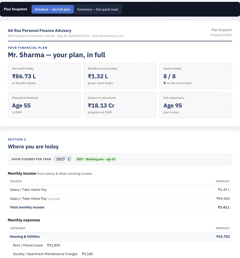 Your income and expenses — What you earn and what you spend each month, captured in full and category by category — the foundation on which the rest of the plan is built, shown alongside a snapshot of where the plan stands today.