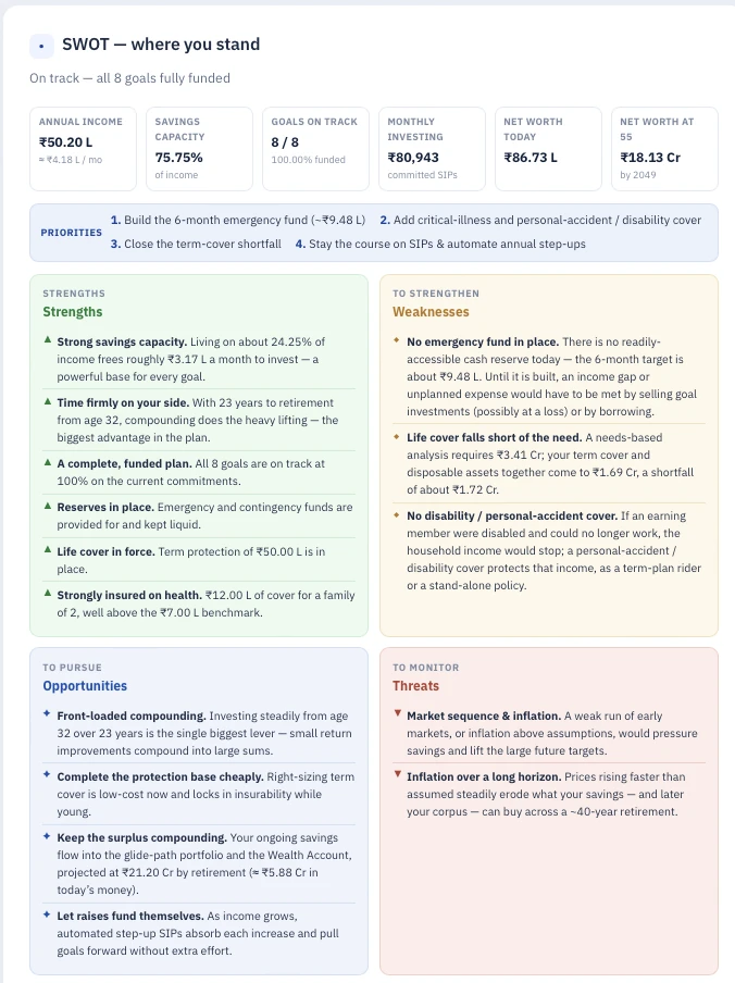 An assessment of where you stand — A structured summary of the strengths, gaps, opportunities and risks in your present position — the considerations that inform the recommendations that follow.