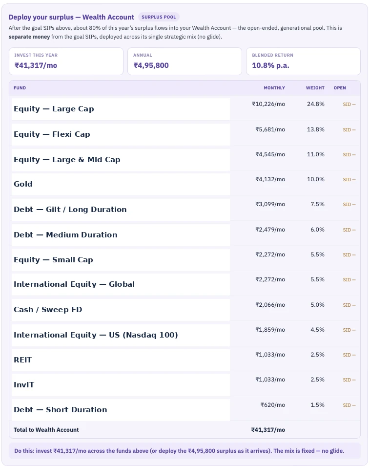 How the surplus is deployed — Where each year's surplus is invested, by asset class and weight, as a single strategic mix. The specific funds are named in your own plan; here they are shown by category.
